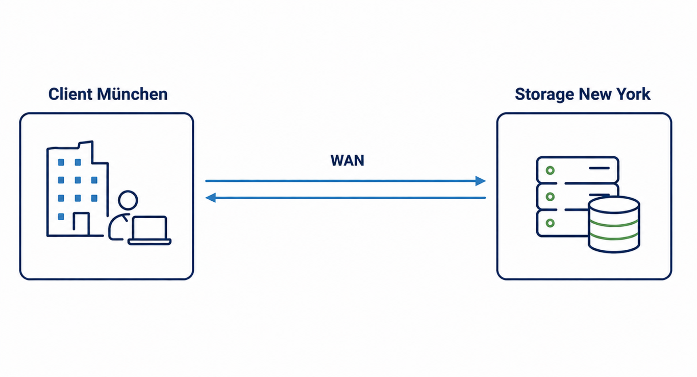 Diagramm: Ein Client in München greift über die WAN-Strecke auf Storage in New York zu, Anfrage und Antwort laufen als Round Trip.