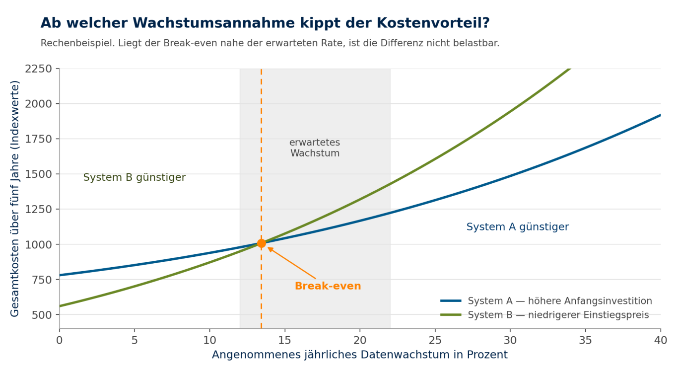 Break-even zweier Systeme je Wachstumsannahme Kostenkurven zweier Storage-Systeme über fünf Jahre bei steigendem Datenwachstum, mit Break-even im erwarteten Bereich.