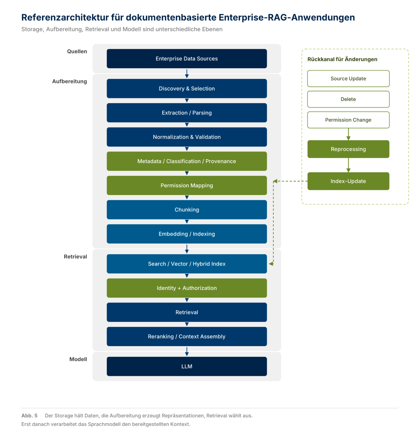 Referenzarchitektur für Enterprise-RAG-Anwendungen Schichtdiagramm mit dreizehn Stationen in den Ebenen Quellen, Aufbereitung, Retrieval und Modell sowie einem Rückkanal rechts.