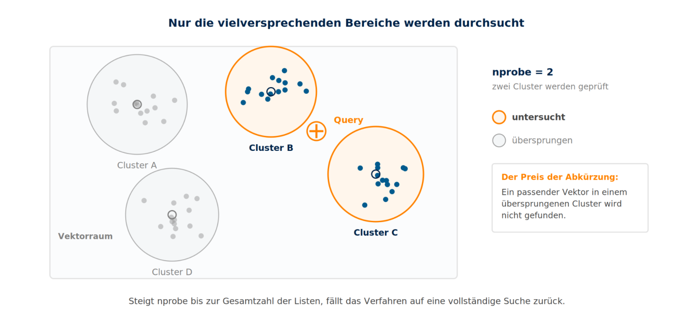 Bei nprobe = 2 bleiben zwei Cluster ungeprüft Vektorraum mit vier Clustern; die Query liegt zwischen zwei untersuchten Clustern, zwei weitere werden übersprungen.