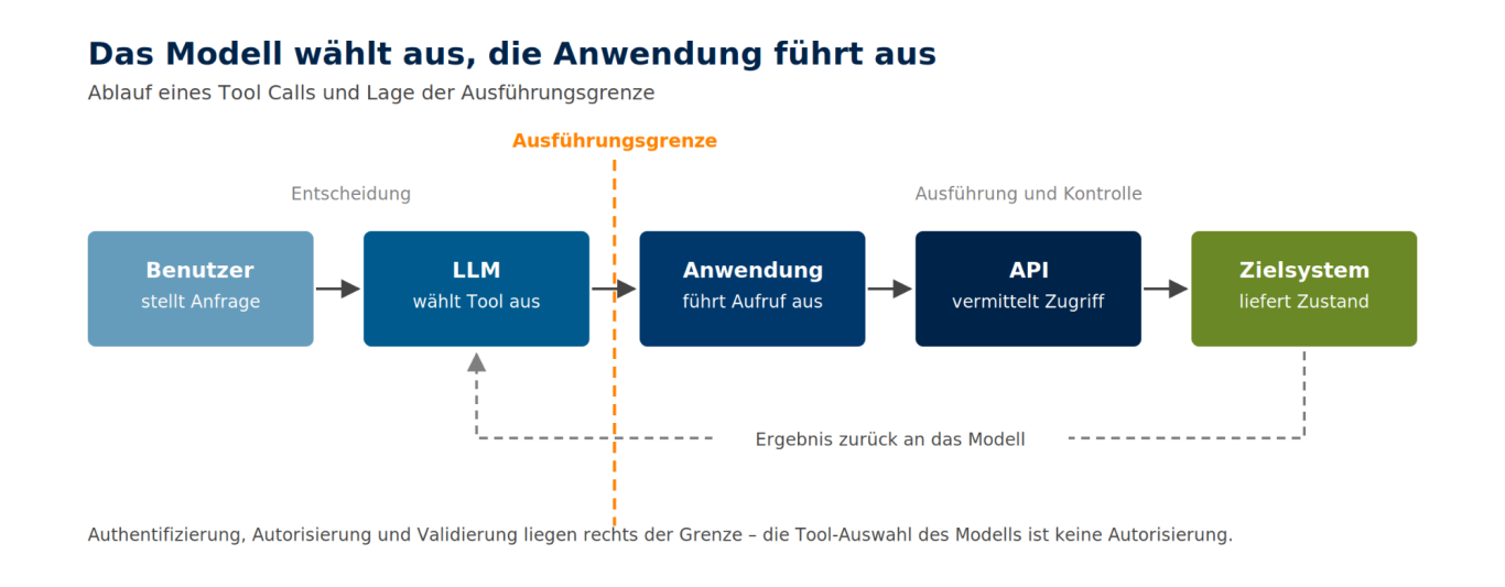 Ausführungsgrenze beim Tool Call Ablauf eines Tool Calls mit Ausführungsgrenze zwischen LLM und Anwendung