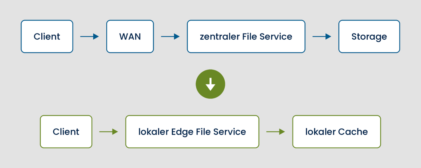 Zentraler Zugriff über WAN gegenüber lokalem Edge-Pfad Oben Client über WAN zum zentralen File Service und Storage, unten Client direkt zum lokalen Edge File Service und Cache.