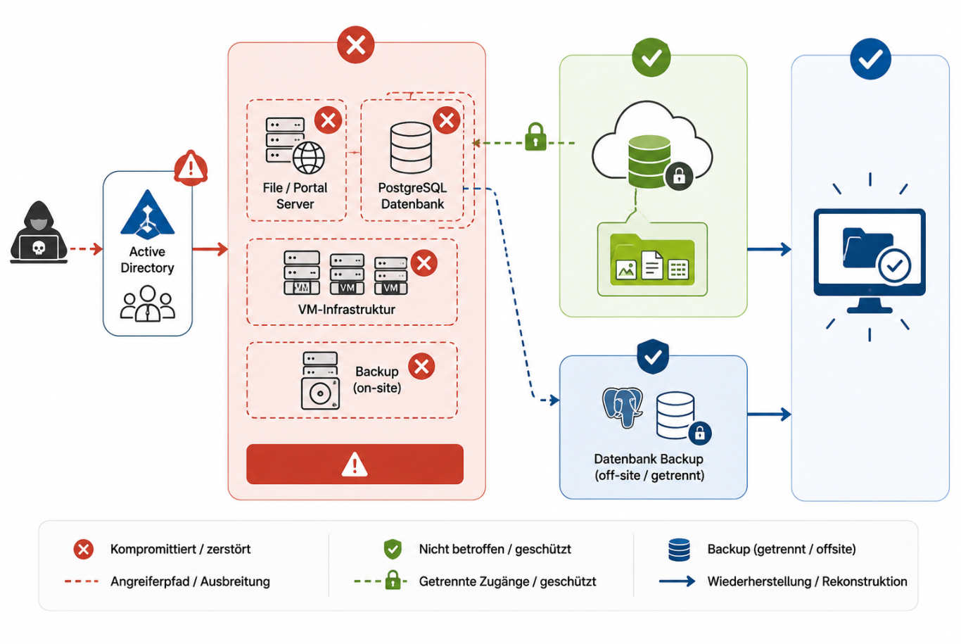 Daten im Object Storage intakt, Control Plane zerstört Schema des Angriffs: zerstörte VM- und Backup-Infrastruktur, erhaltene Daten im Object Storage, ausgefallene Portal-Datenbank