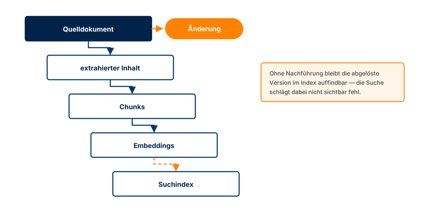 Änderungen propagieren bis in den Suchindex ine Änderung am Quelldokument wirkt über extrahierten Inhalt, Chunks und Embeddings; ohne Nachführung veraltet der Suchindex.
